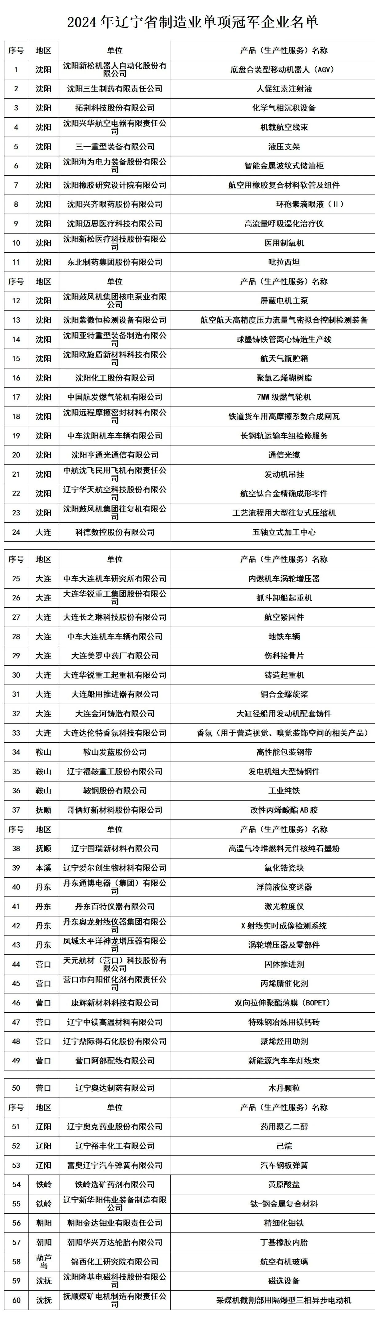 2024年辽宁省制造业单项冠军企业.png